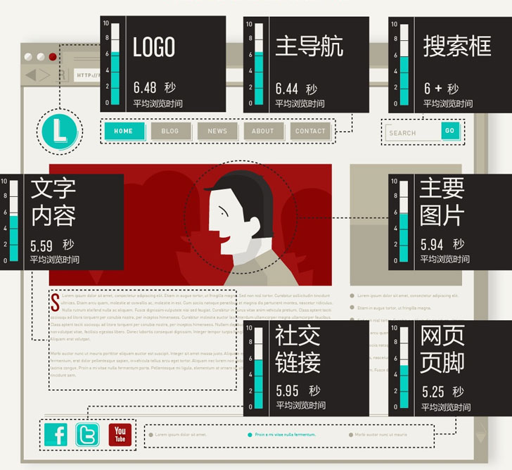 网页设计中的0.2秒 网页设计中的0.2秒